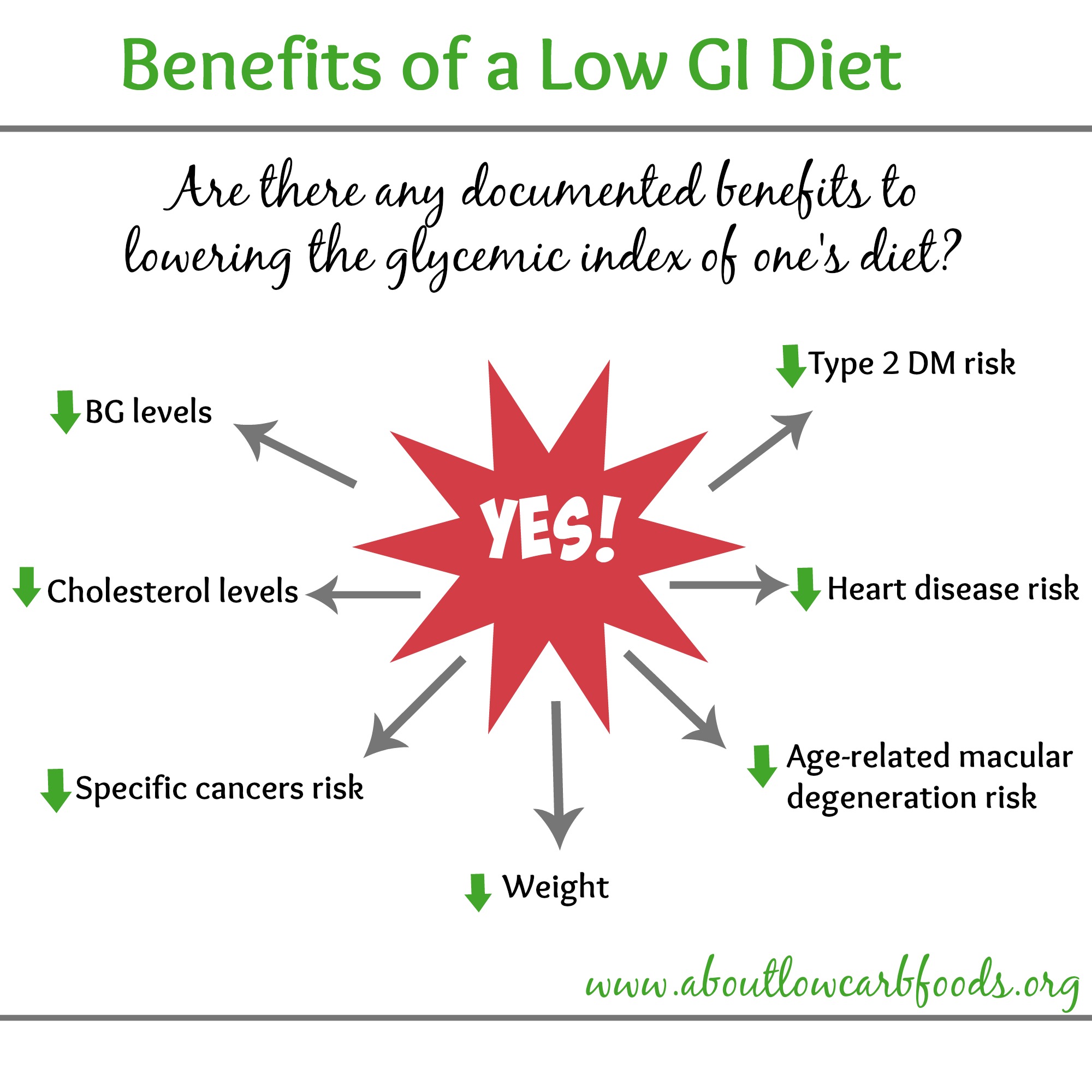 What is a low glycemic diet?