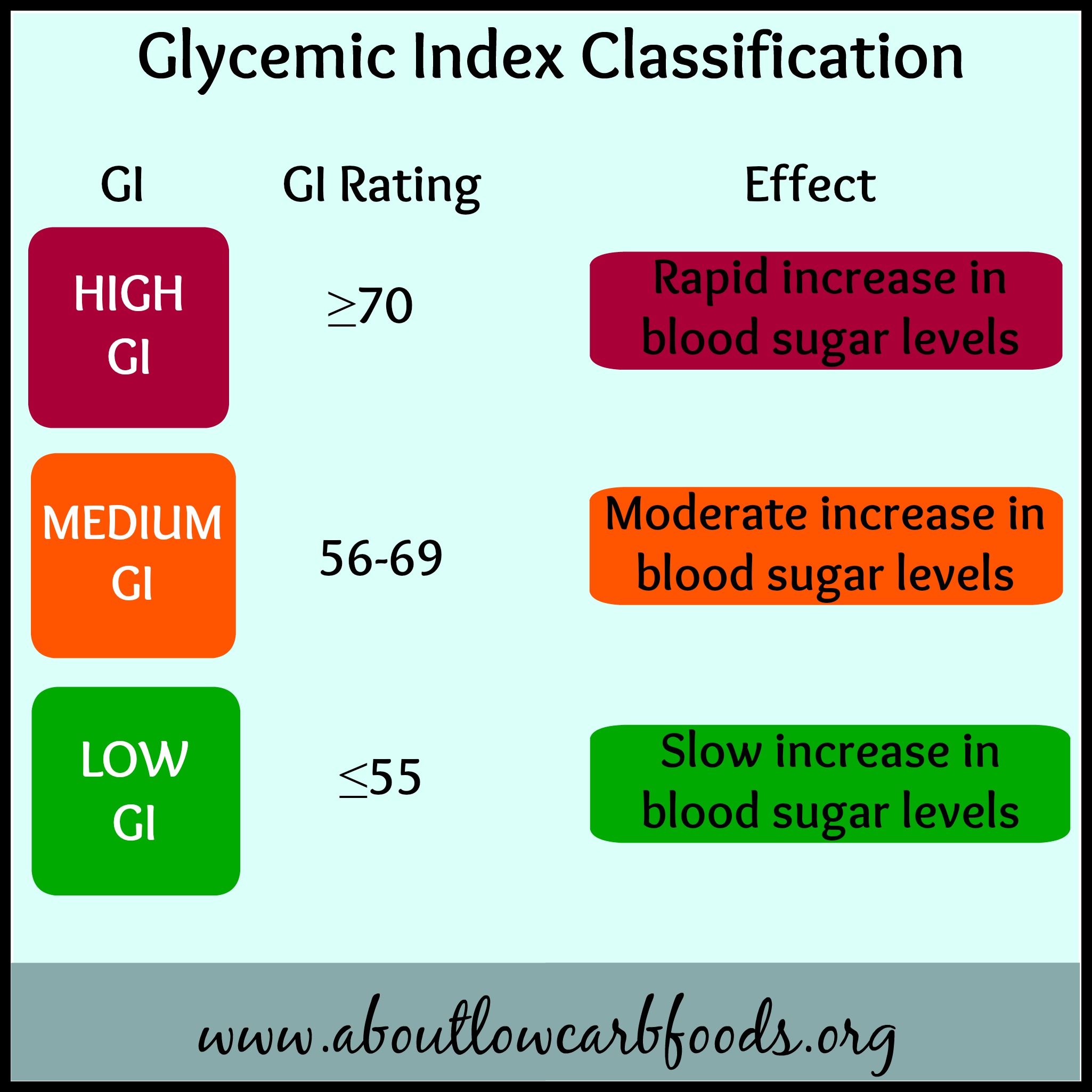 Glycemic index classification